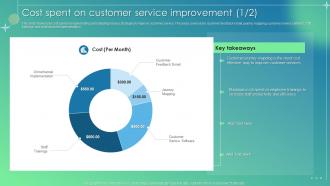 Cost Spent On Customer Service Improvement Ppt Powerpoint Presentation File Format