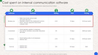 Cost Spent On Internal Communication Software Workplace Communication Human