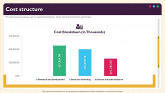 Cost Structure Business Model Of Slack BMC SS