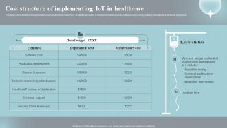 Cost Structure Of Implementing Iot In Healthcare Implementing Iot Devices For Care Management IOT SS