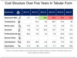 Cost Structure Over Five Years In Tabular Form