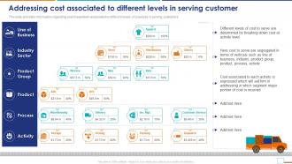 Cost To Serve Analysis CTS Addressing Cost Associated To Different Levels In Serving Customer