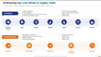 Cost To Serve Analysis CTS In Supply Chain Addressing Key Cost Drivers In Supply Chain