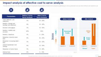Cost To Serve Analysis CTS In Supply Chain Impact Analysis Of Effective Cost To Serve Analysis