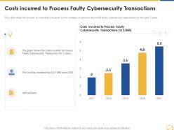 Costs incurred to process faulty cybersecurity transactions ppt ideas slide