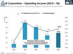 Cott Corporation Operating Income 2014-18