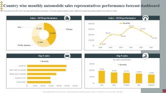 Country Wise Monthly Automobile Sales Representatives Performance Forecast Dashboard