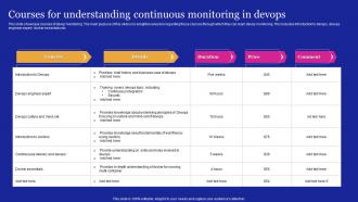 Courses For Understanding Continuous Monitoring In DEVOPS