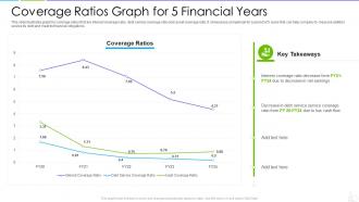 Coverage ratios graph for 5 financial years