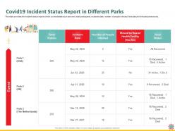 Covid19 Incident Status Report In Different Parks Died Ppt Powerpoint Presentation Information