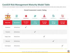 Covid19 risk management maturity model table major ppt powerpoint presentation introduction