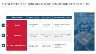Covid 19 Affect On Restaurant Business With Management Action Plan