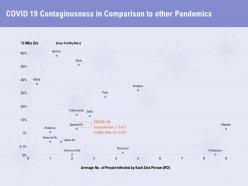Covid 19 contagiousness in comparison to other pandemics people ppt powerpoint presentation picture