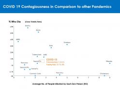 Covid 19 contagiousness in comparison to other pandemics