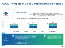 Covid 19 impact on cloud computing market by region ppt powerpoint presentation slides