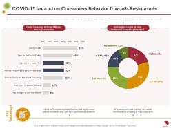 Covid 19 impact on consumers behavior towards restaurants frequency ppt inspiration