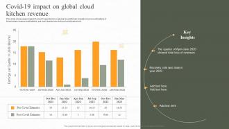 Covid 19 Impact On Global Cloud Kitchen Revenue