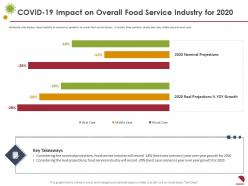 Covid 19 impact on overall food service industry for 2020 growth ppt inspiration