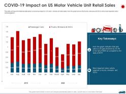 Covid 19 impact on us motor vehicle unit retail sales ppt elements