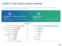 Covid 19 job crisis in various industries ppt powerpoint presentation slides inspiration