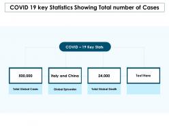 Covid 19 key statistics showing total number of cases
