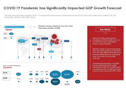 Covid 19 Pandemic Has Significantly Impacted Gdp Growth Forecast Ppt File Elements