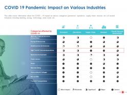 Covid 19 pandemic impact on various industries ppt powerpoint presentation summary