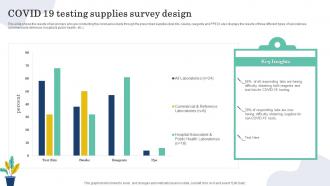 Covid 19 Testing Supplies Survey Design