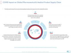 Covid Impact On Global Pharmaceutical And Medical Product Supply Chain Domestic Market Ppt Model Format