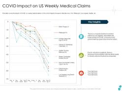 Covid Impact On Us Weekly Medical Claims Orders Ppt Clipart