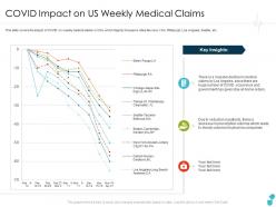 Covid impact on us weekly medical claims orders ppt clipart