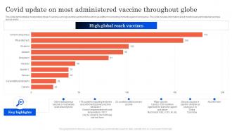 Covid update on most administered vaccine throughout globe