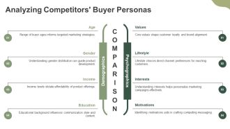 Crafting Buyer Personas For Growth PPT Sample AT Best Compatible