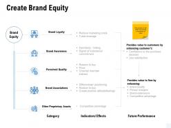 Create brand equity awareness ppt powerpoint presentation ideas layouts