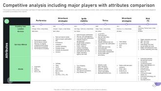 Creating A Business Plan For Your Digital Competitive Analysis Including Major Players BP SS