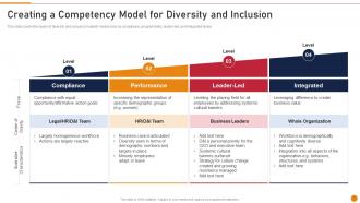 Creating A Competency Model Embed D And I In The Company