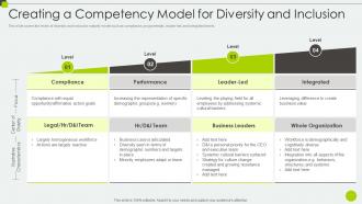Creating A Competency Model For Diversity And Inclusion Ppt Mockup