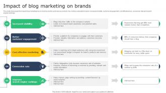 Creating A Winning Impact Of Blog Marketing On Brands MKT SS V