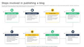 Creating A Winning Steps Involved In Publishing A Blog MKT SS V