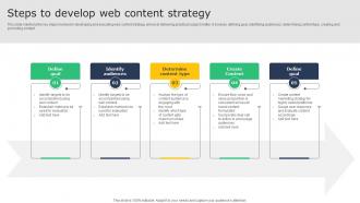 Creating A Winning Steps To Develop Web Content Strategy MKT SS V