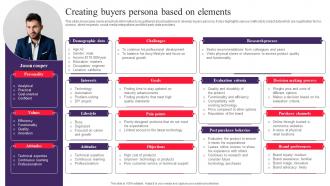 Creating Buyers Persona Based On Elements Drafting Customer Avatar To Boost Sales MKT SS V