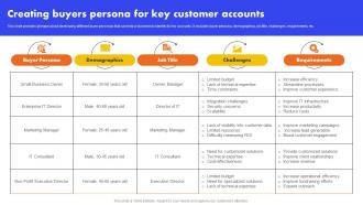 Creating Buyers Persona For Key Customer Accounts Analyzing And Managing Strategy SS V