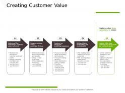 Creating Customer Value Marketing Programme Ppt Powerpoint Presentation Infographics Information