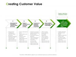 Creating Customer Value Ppt Powerpoint Presentation Styles Master Slide