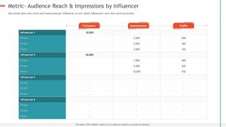 Creating influencer marketing strategy metric audience reach and impressions by influencer