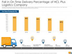 Creating logistics value proposition company fall in on time delivery percentage of hcl plus