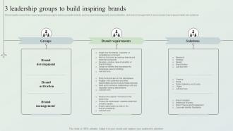 Creating Market Leading Brands 3 Leadership Groups To Build Inspiring Brands Ppt File Deck