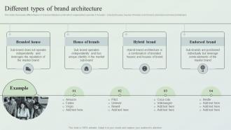 Creating Market Leading Brands Different Types Of Brand Architecture Ppt Diagram Graph Charts
