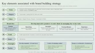 Creating Market Leading Brands Key Elements Associated With Brand Building Strategy
