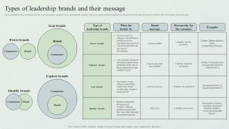 Creating Market Leading Brands Types Of Leadership Brands And Their Message Ppt File Portfolio